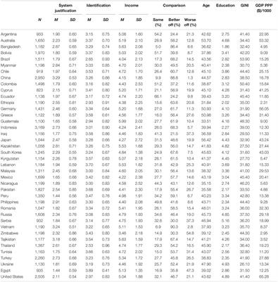 Do Superordinate Identification and Temporal/Social Comparisons Independently Predict Citizens’ System Trust? Evidence From a 40-Nation Survey